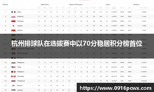 杭州排球队在选拔赛中以70分稳居积分榜首位